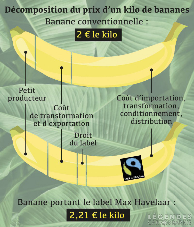 Composition du prix d'une banane