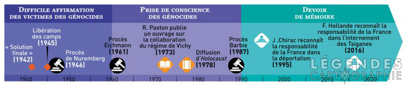Frise chronologique génocide et mémoire